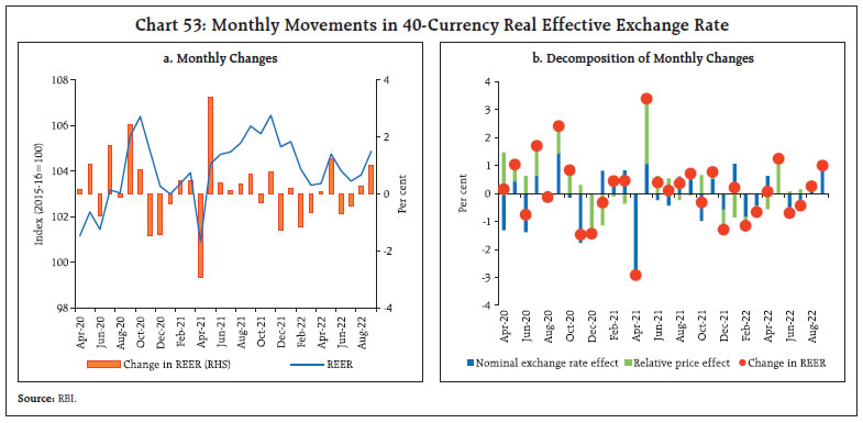Chart 53: Monthly Movements in 40-Currency Real Effective Exchange Rate