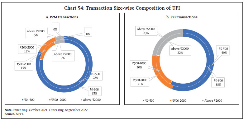 Chart 54: Transaction Size-wise Composition of UPI