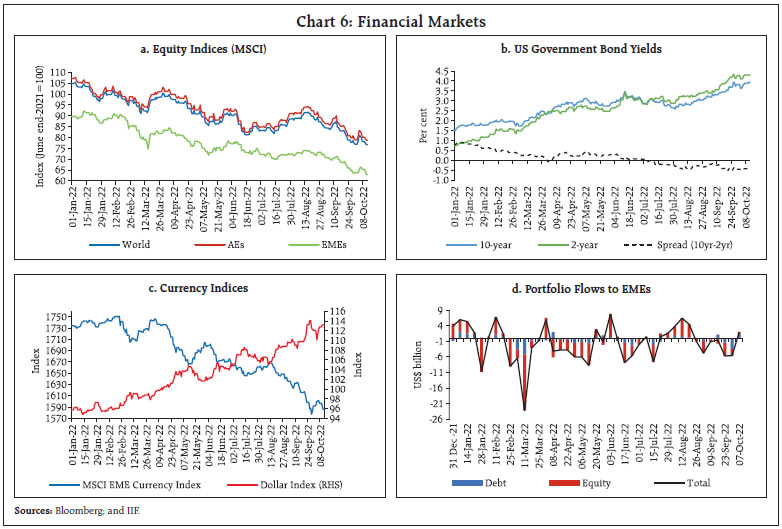 Chart 6: Financial Markets
