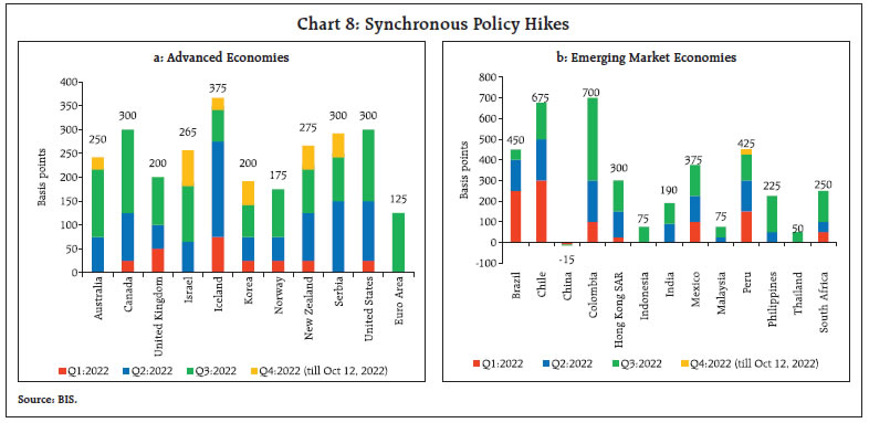 Chart 8: Synchronous Policy Hikes