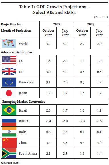 Table 1: GDP Growth Projections –Select AEs and EMEs