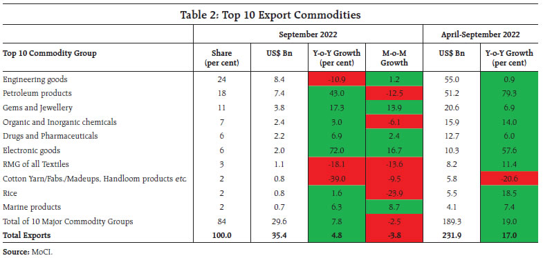 Table 2: Top 10 Export Commodities