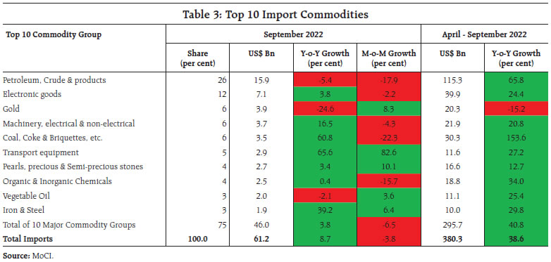 Table 3: Top 10 Import Commodities