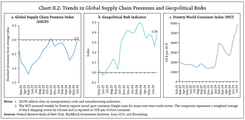 Chart II.2: Trends in Global Supply Chain Pressures and Geopolitical Risks