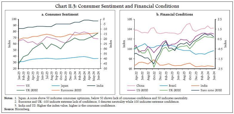 Chart II.3: Consumer Sentiment and Financial Conditions