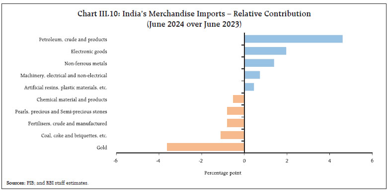 Chart III.10: India’s Merchandise Imports – Relative Contribution(June 2024 over June 2023)
