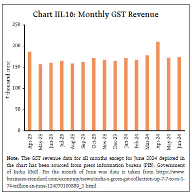 Chart III.16: Monthly GST Revenue