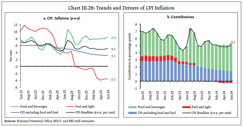 Chart III.26: Trends and Drivers of CPI Inflation