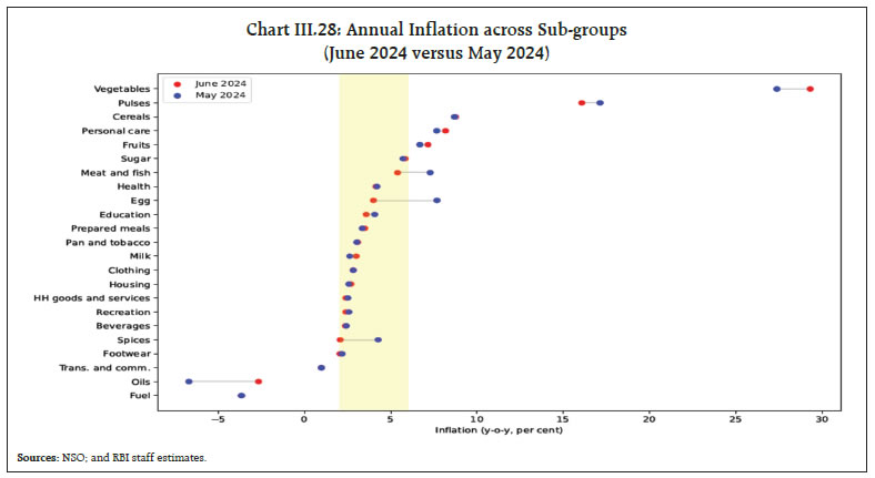 Chart III.28: Annual Inflation across Sub-groups(June 2024 versus May 2024)