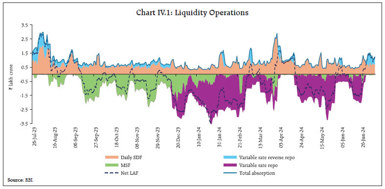 Chart IV.1: Liquidity Operations