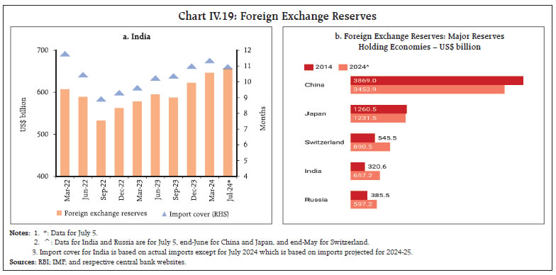 Chart IV.19: Foreign Exchange Reserves