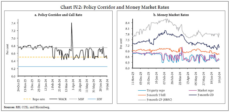 Chart IV.2: Policy Corridor and Money Market Rates