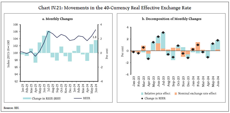 Chart IV.21: Movements in the 40-Currency Real Effective Exchange Rate