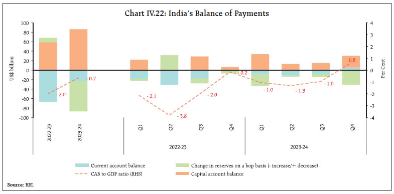 Chart IV.22: India’s Balance of Payments
