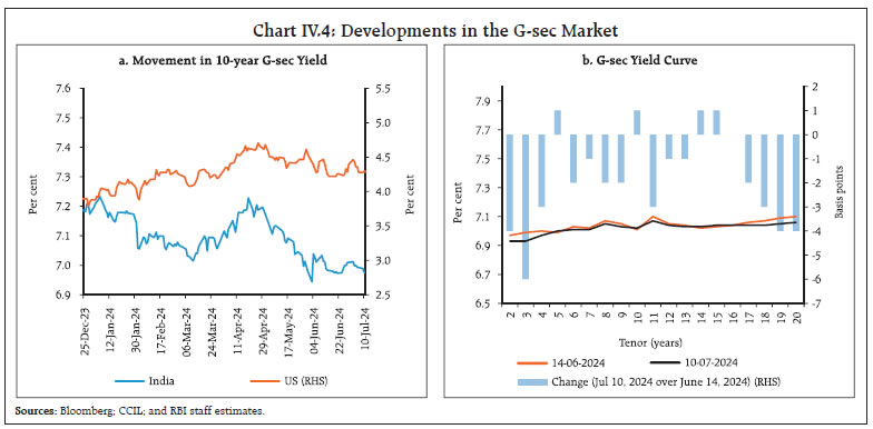 Chart IV.4: Developments in the G-sec Market