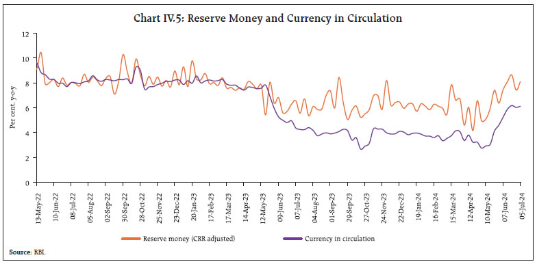 Chart IV.5: Reserve Money and Currency in Circulation