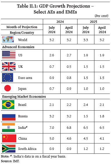 Table II.1: GDP Growth Projections –Select AEs and EMEs