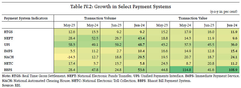 Table IV.2: Growth in Select Payment Systems