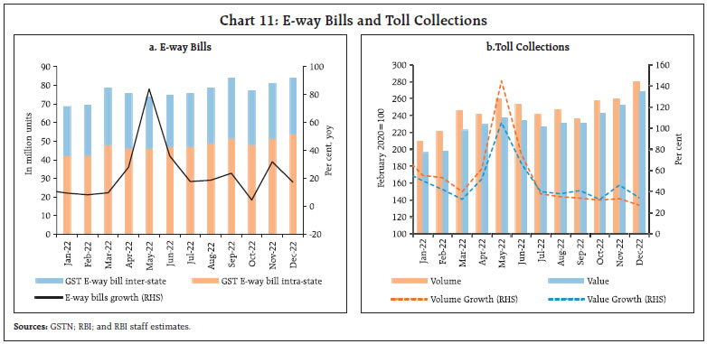 Chart 11: E-way Bills and Toll Collections