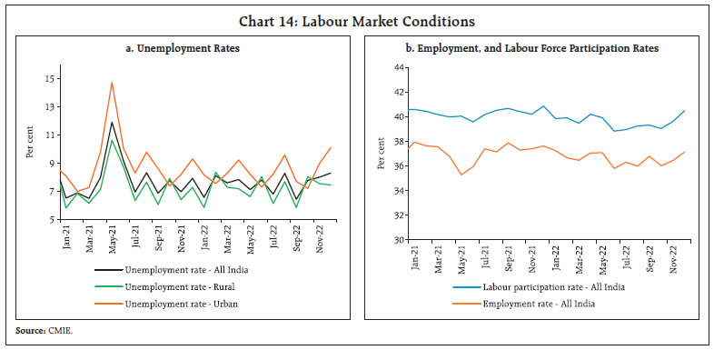 Chart 14: Labour Market Conditions