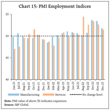 Chart 15: PMI Employment Indices