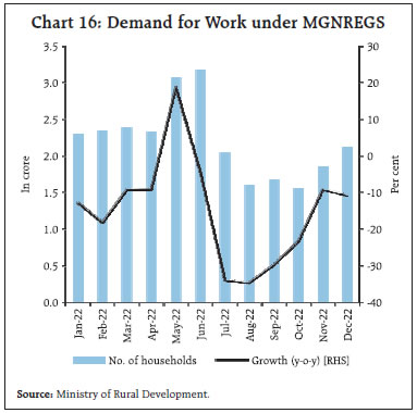 Chart 16: Demand for Work under MGNREGS
