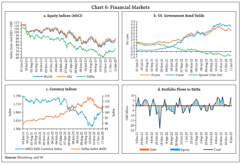 Chart 6: Financial Markets