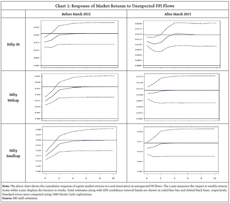 Chart 1: Response of Market Returns to Unexpected FPI Flows