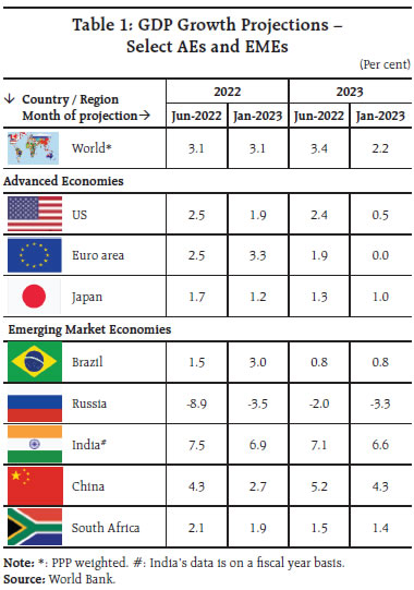 Table 1: GDP Growth Projections –Select AEs and EMEs