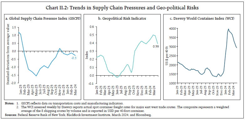 Chart II.2: Trends in Supply Chain Pressures and Geo-political Risks