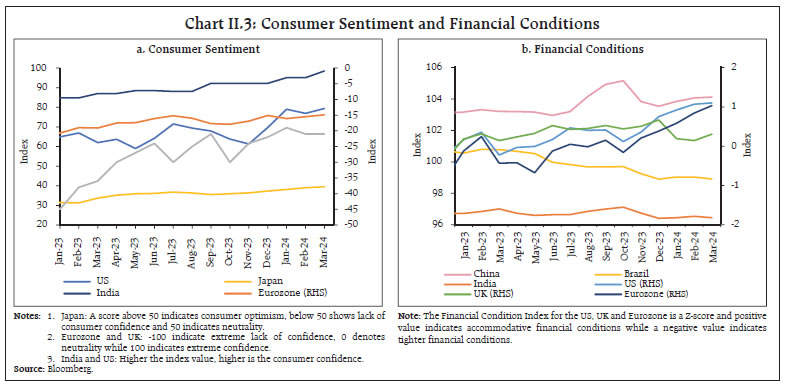 Chart II.3: Consumer Sentiment and Financial Conditions