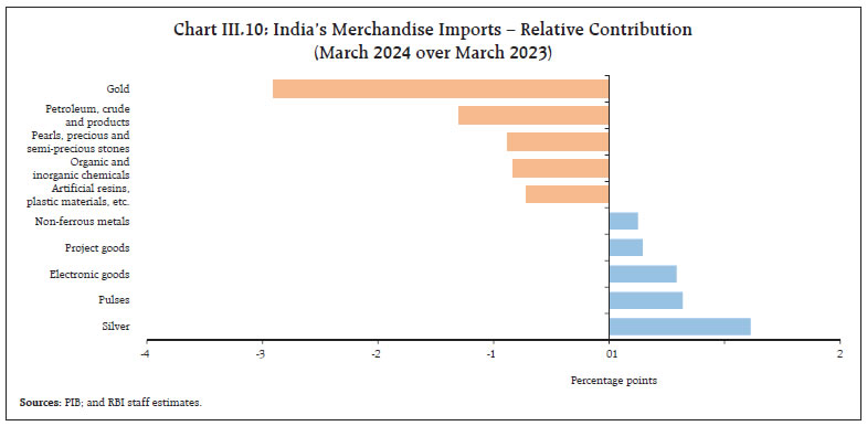 Chart III.10: India’s Merchandise Imports – Relative Contribution