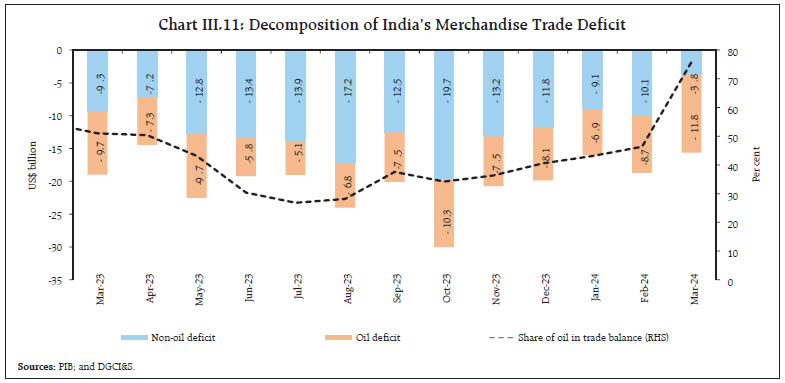 Chart III.11: Decomposition of India’s Merchandise Trade Deficit