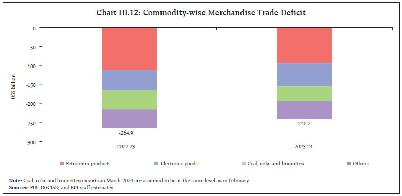 Chart III.12: Commodity-wise Merchandise Trade Deficit