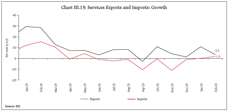 Chart III.13: Services Exports and Imports: Growth