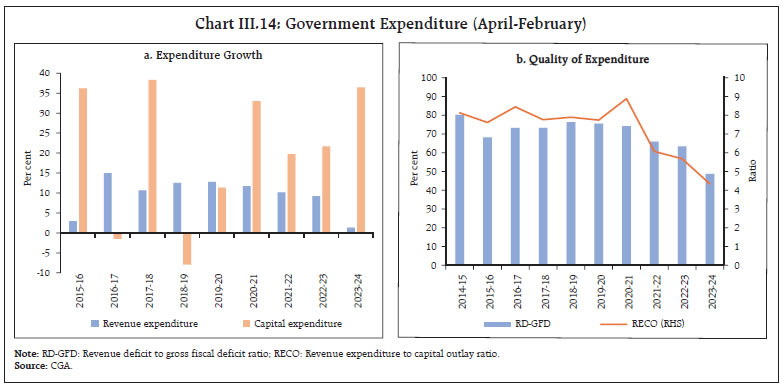 Chart III.14: Government Expenditure (April-February)