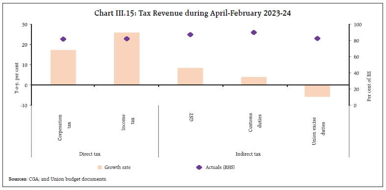 Chart III.15: Tax Revenue during April-February 2023-24