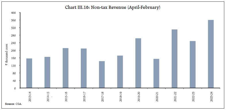 Chart III.16: Non-tax Revenue (April-February)