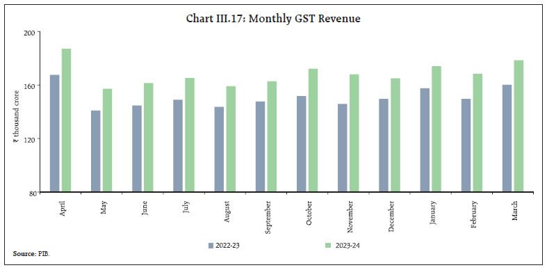 Chart III.17: Monthly GST Revenue