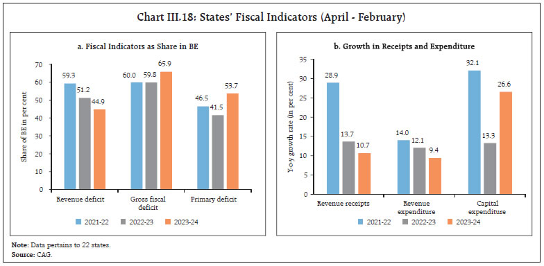 Chart III.18: States’ Fiscal Indicators (April - February)