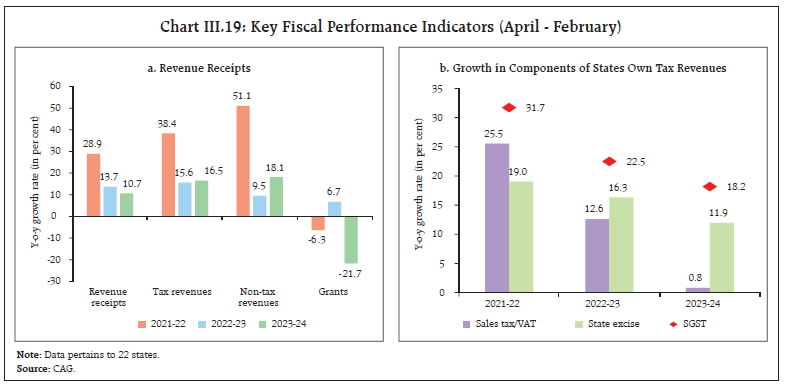 Chart III.19: Key Fiscal Performance Indicators (April - February)