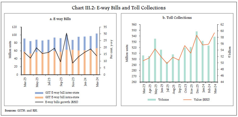 Chart III.2: E-way Bills and Toll Collections