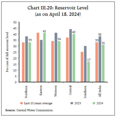 Chart III.20: Reservoir Level