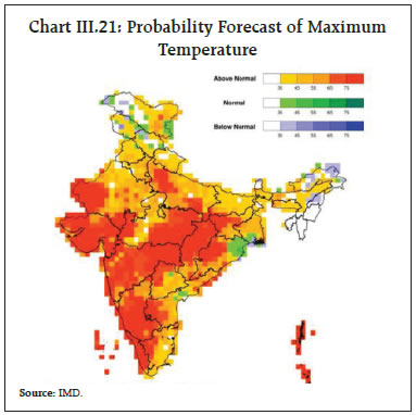 Chart III.21: Probability Forecast of MaximumTemperature