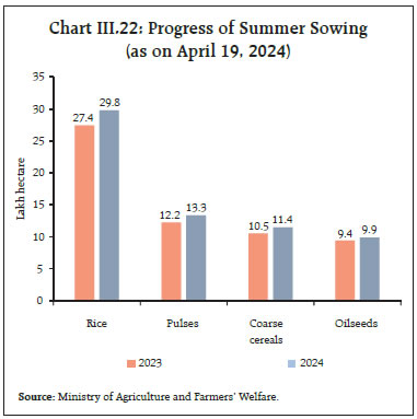 Chart III.22: Progress of Summer Sowing(as on April 19, 2024)