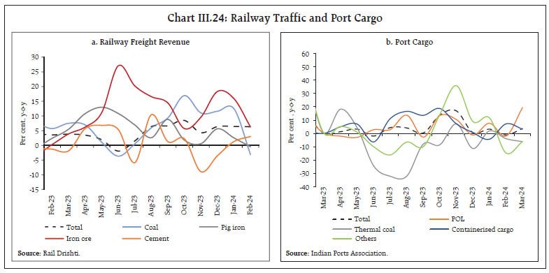 Chart III.24: Railway Traffic and Port Cargo
