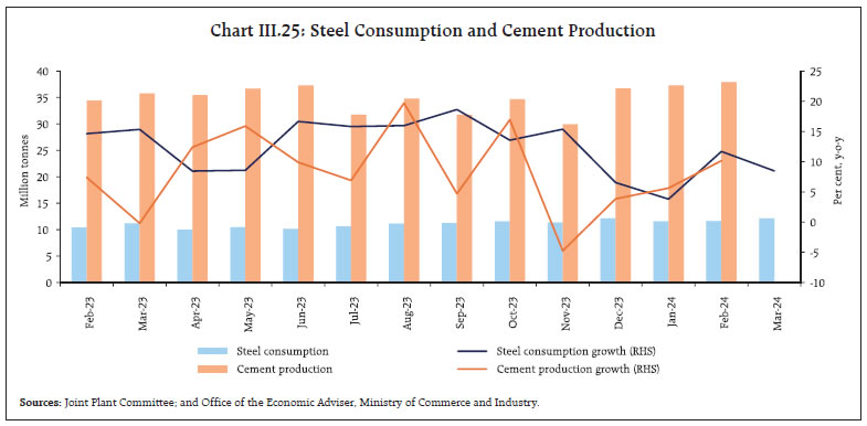 Chart III.25: Steel Consumption and Cement Production