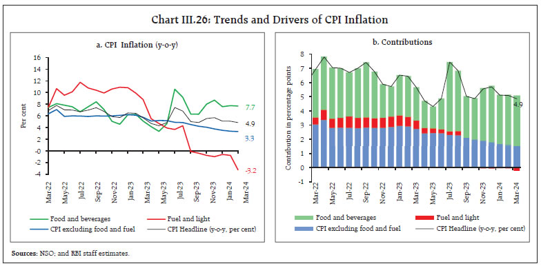 Chart III.26: Trends and Drivers of CPI Inflation