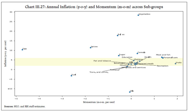 Chart III.27: Annual Inflation (y-o-y) and Momentum (m-o-m) across Sub-groups