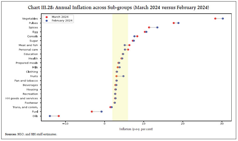 Chart III.28: Annual Inflation across Sub-groups (March 2024 versus February 2024)